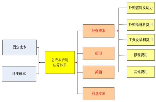 车间项目可行性研究报告总成本费用估算