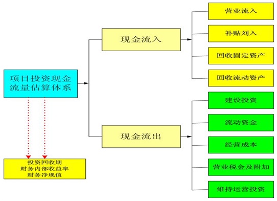 工业园项目可行性研究报告投资现金流估算