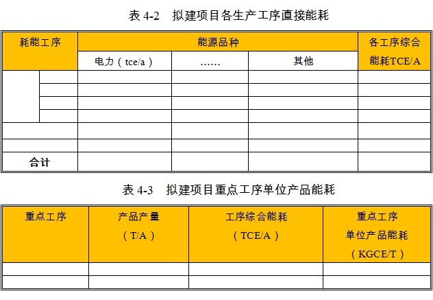 现代农业产业园项目各生产工序能耗数值