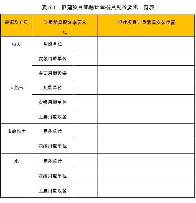 产业园项目能源计量器具配备情况