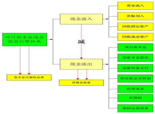 建筑墙体材料项目可行性研究报告资本金现金流估算